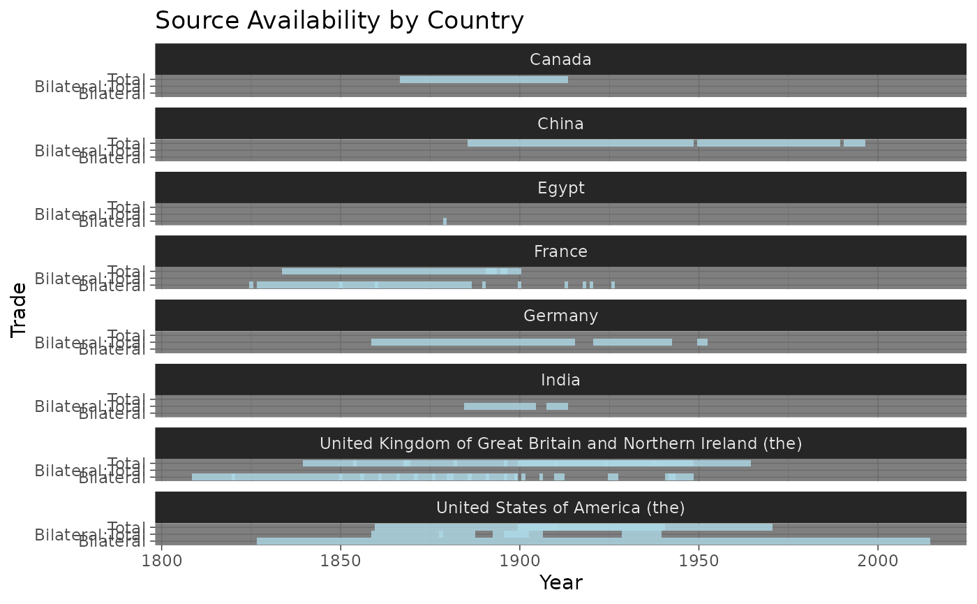 Plot showing years covered by expanded_trade_sources
