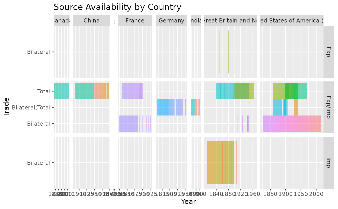 Plot showing by years, colored by expanded_trade_sources