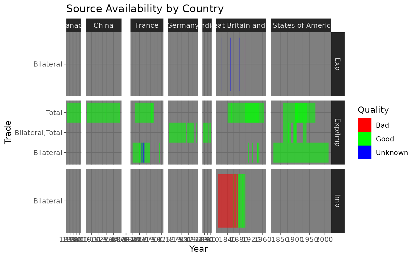 Plot showing years covered by expanded_trade_sources, colored by quality