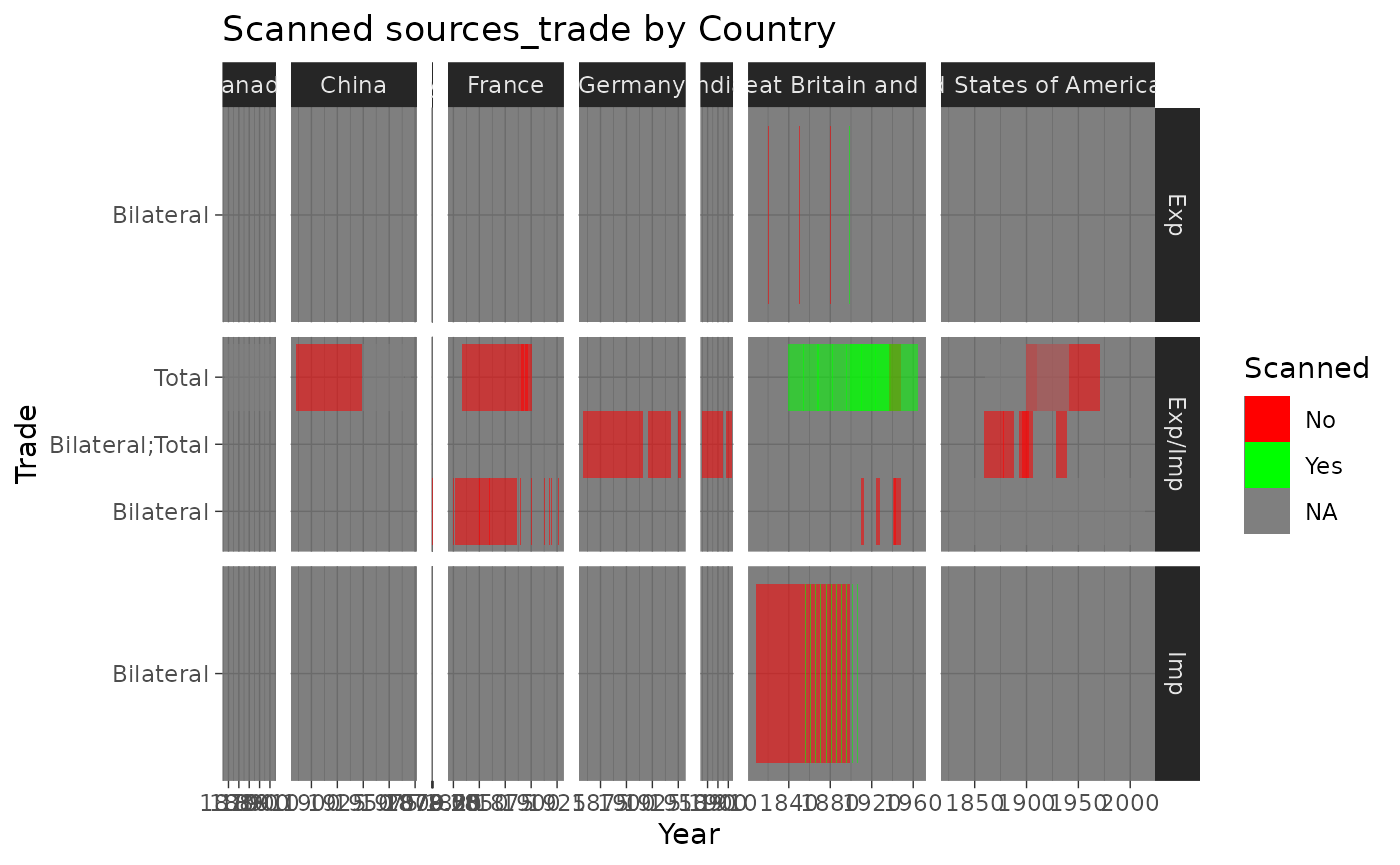 Plot showing years covered by expanded_trade_sources, colored by scanned/not scanned