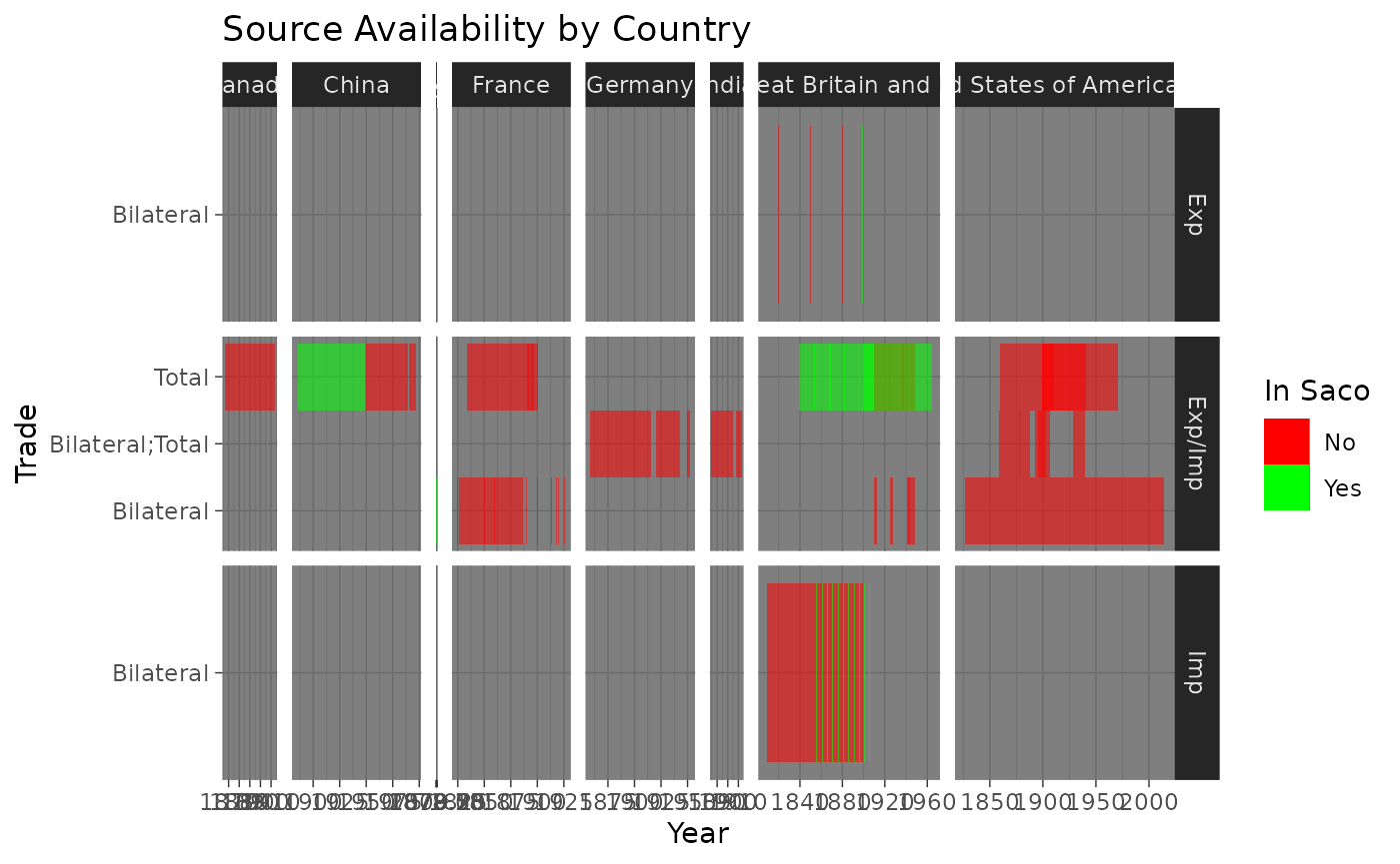 Plot showing years covered by expanded_trade_sources, colored by whether or not in SACO